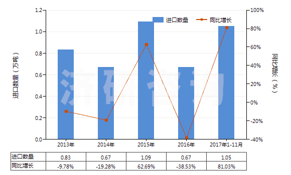 2013-2017年11月中國(guó)鄰苯二酚(HS29072910)進(jìn)口量及增速統(tǒng)計(jì)